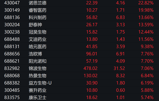 银行股逆市拉升！创新药板块批量涨停