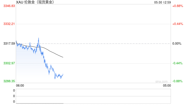 刚刚，黄金跌破3300美元！金饰价跌至千元以下