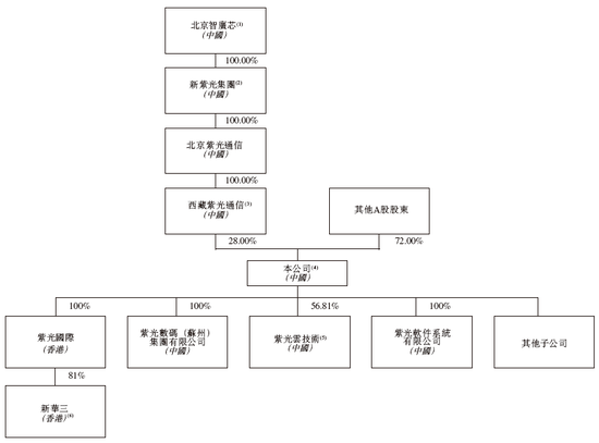 紫光股份,递交IPO招股书,拟赴香港上市