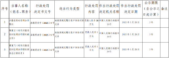 兴隆县农村信用合作联社被罚28万元:未按照规定履行客户身份识别义务
