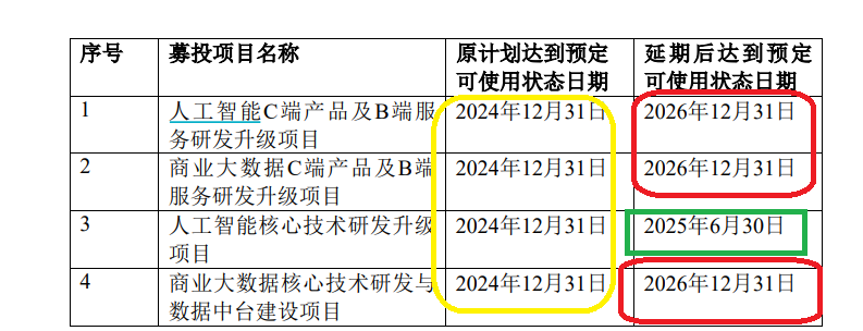 合合信息筹划登陆港股:A股刚上市募资13.7亿元募投项目大幅延期 广义货币资金超31亿有息负债近乎为0