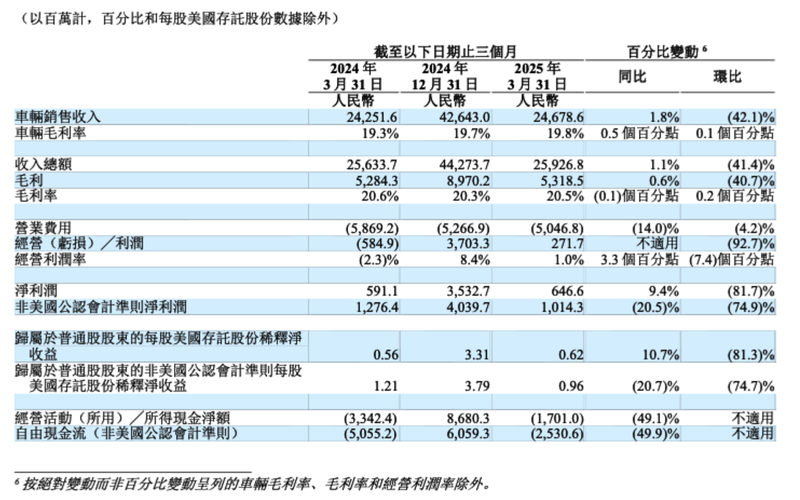 增速“刹车”，理想汽车一季度承压