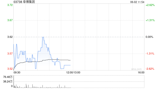 阜博集团完成发行1.558亿港元零息可换股债券