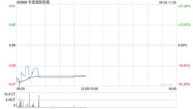 华音国际控股将于6月2日上午起复牌