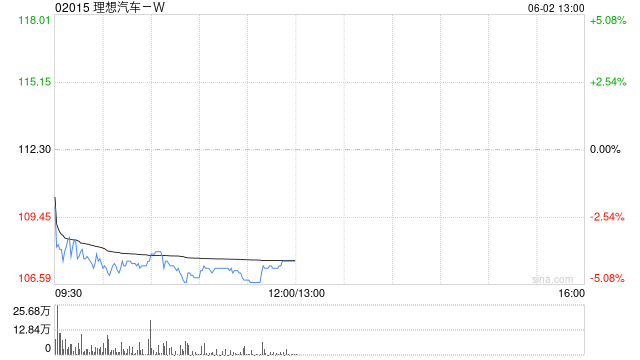 港股汽车股普跌,理想汽车跌近4%,中汽协、工信部发声反对内卷式竞争