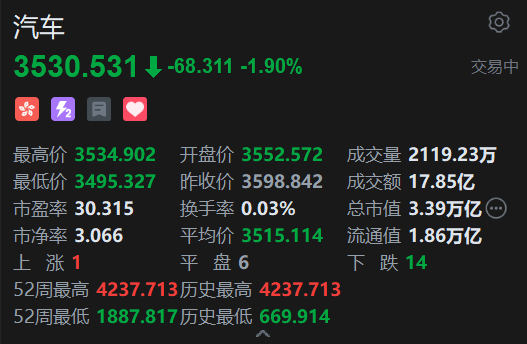 港股汽车股普跌,理想汽车跌近4%,中汽协、工信部发声反对内卷式竞争