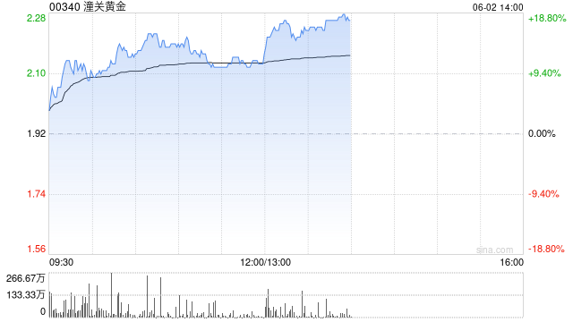 潼关黄金早盘涨逾10% 公司授出合共8154万份购股权