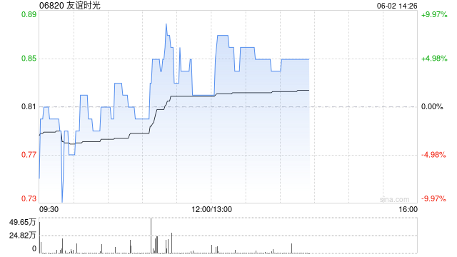 友谊时光盘中涨超6% 机构看好公司市场竞争力提升
