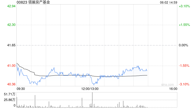 瑞银：维持领展房产基金“买入”评级 目标价44.2港元