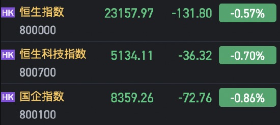 收评:港股恒指跌0.57% 科指跌0.7% 黄金股多股大涨