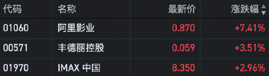 收评:港股恒指跌0.57% 科指跌0.7% 黄金股多股大涨