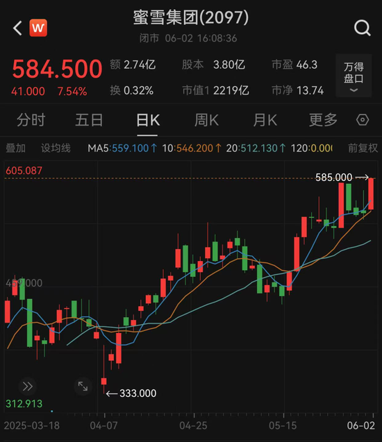 港股大反弹,“雪王”创新高