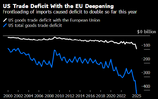 欧盟警告可能加快推进对美国的关税报复