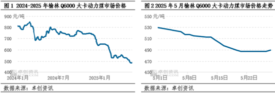 动力煤:5月价格重心下探,6月市场波动空间或较有限