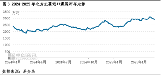动力煤:5月价格重心下探,6月市场波动空间或较有限