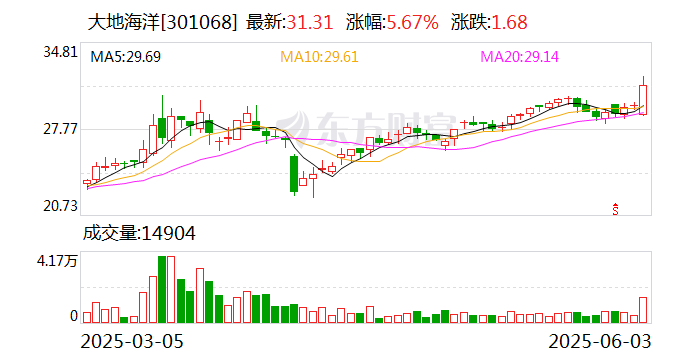 大地海洋:拟1.35亿元收购浙江虎哥100%股权