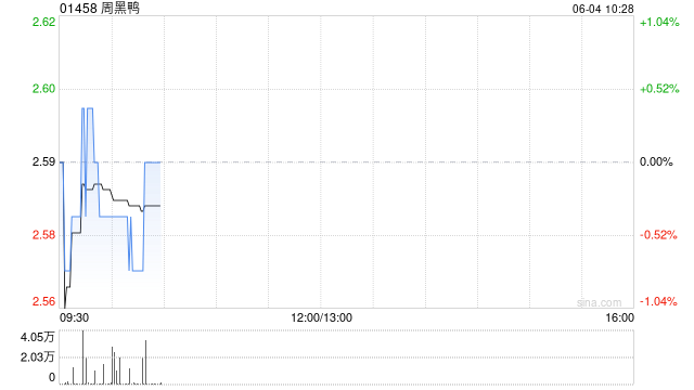 周黑鸭6月3日耗资约66.06万港元回购25.5万股