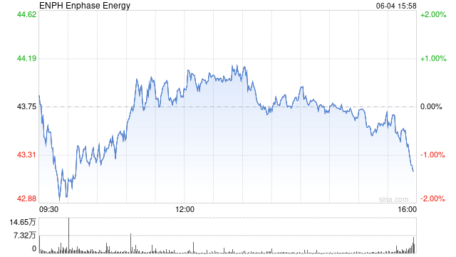 Enphase微型逆变器获美国三大太阳能项目采用