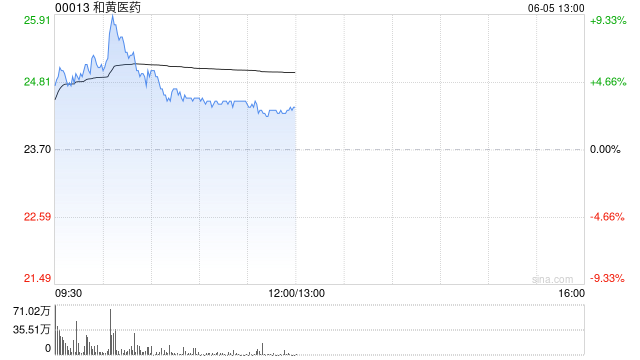 和黄医药现涨超5% 呋喹替尼和信迪利单抗联合疗法的新药上市申请获受理