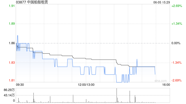 中国船舶租赁将于7月14日派发末期股息每股0.104港元