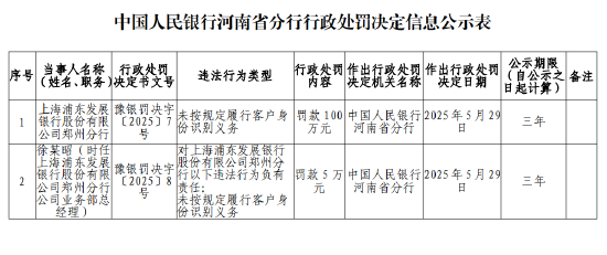 浦发银行郑州分行被罚100万元:未按规定履行客户身份识别义务