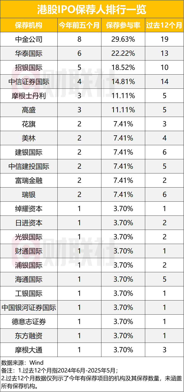 中资投行比拼港股IPO,中金、华泰、中信等明显领先,年内递表企业已171家