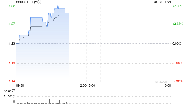 中国秦发盘中涨超7% 公司全资附属拟出售低储备煤矿资产