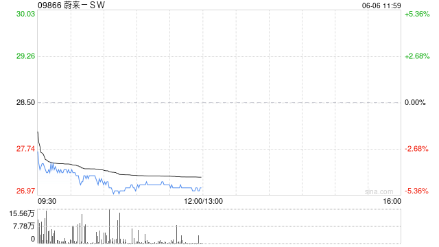 中金：维持蔚来-SW跑赢行业评级 目标价41港元