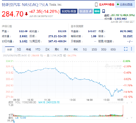传马斯克将与白宫通电话 特斯拉盘前反弹近5%