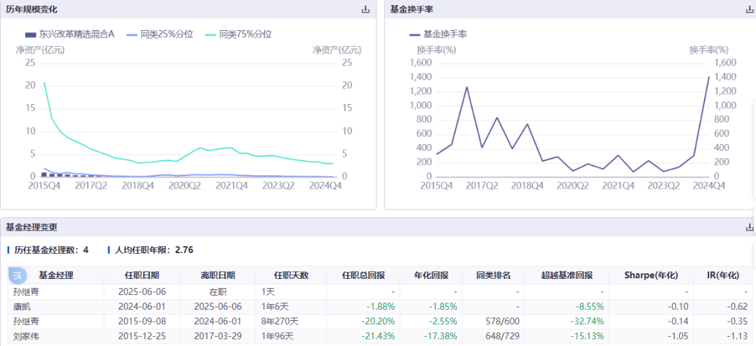 康凯1413%换手率后闪电离任!孙继青“二进宫”揭秘东兴基金战略深意