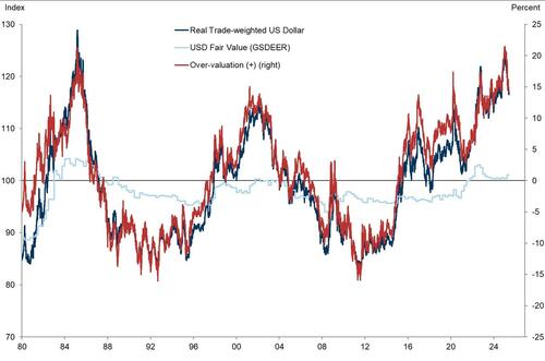 关于美股、美债和美元,这是高盛最关注的16张图