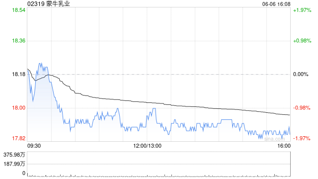 蒙牛乳业6月6日斥资358.1万港元回购20万股