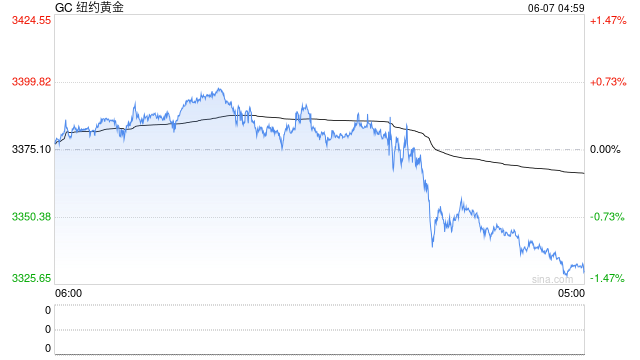 黄金周线收涨却现隐忧:下周CPI会否成为