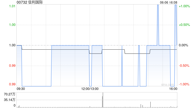 信利国际6月6日斥资100万港元回购100万股