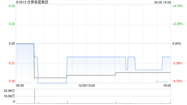 合景泰富集团5月预售额为7.38亿元 同比减少37.5%