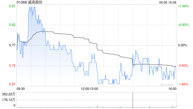 威高股份6月6日斥资34.55万港元回购6.04万股