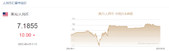 人民币兑美元中间价报7.1855,下调10点