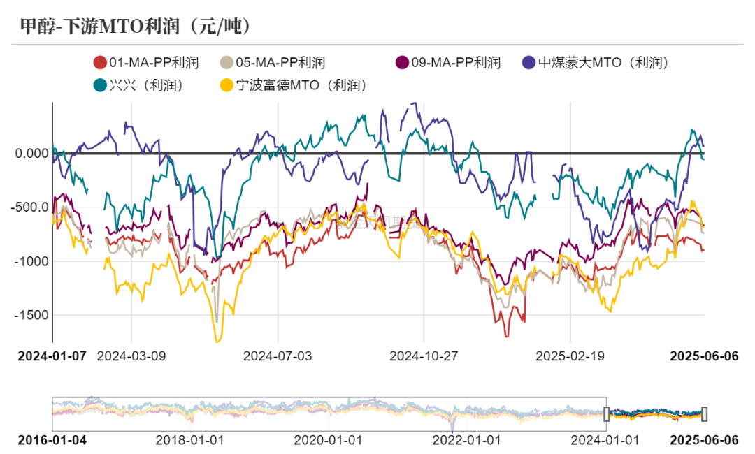 甲醇:站在拐点上?