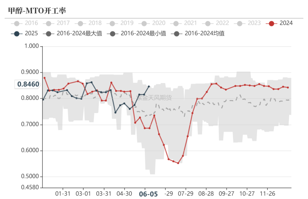 甲醇:站在拐点上?