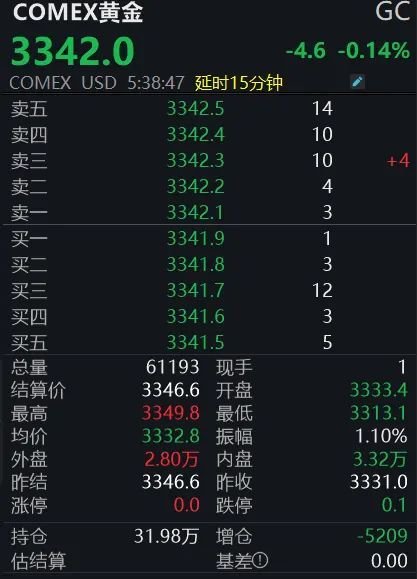 黄金回调,白银创新高!上金所提示风险→