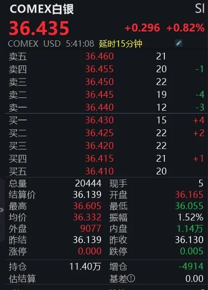 黄金回调,白银创新高!上金所提示风险→