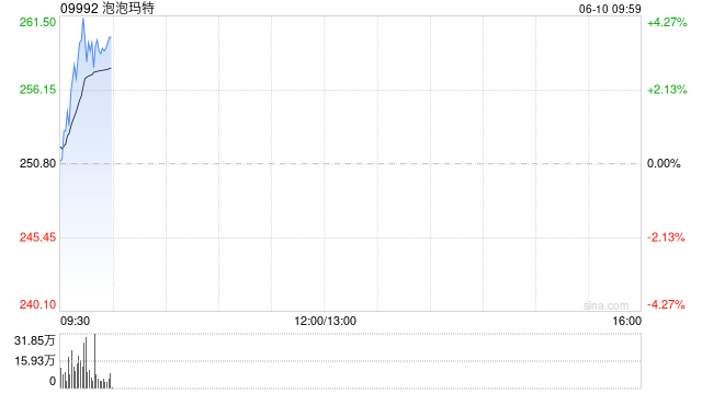 泡泡玛特盘初涨超3%,再创历史新高,年初至今已飙升超190%