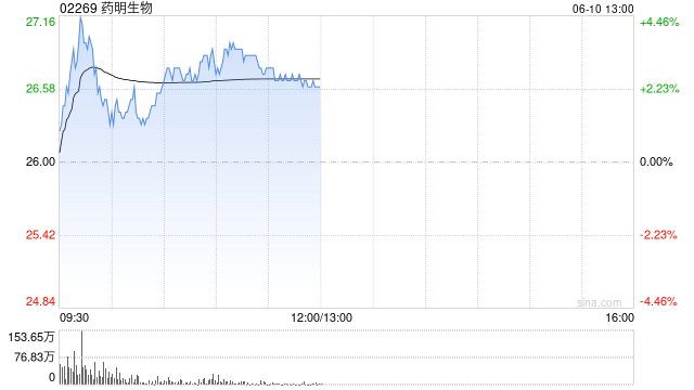 药明生物现涨近3% 宣布成都微生物商业化生产基地建设正式启动