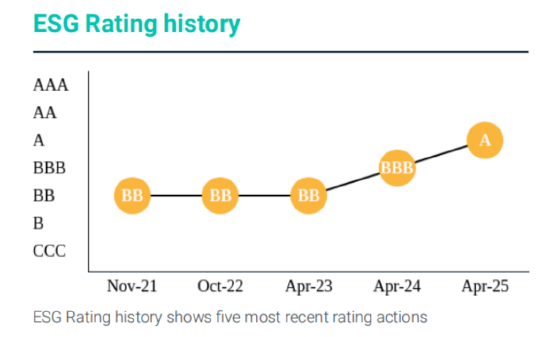 微盟集团MSCI ESG评级升至A级:技术创新助力可持续发展