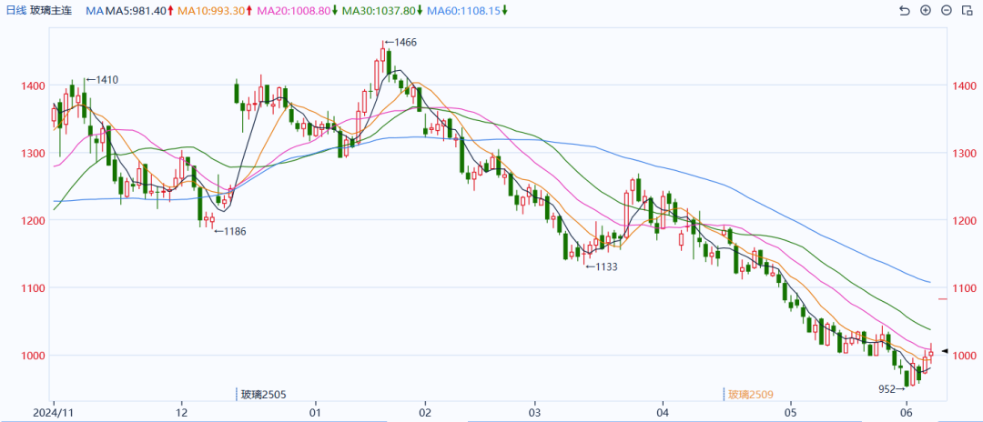 玻璃:淡季玻璃市场承压