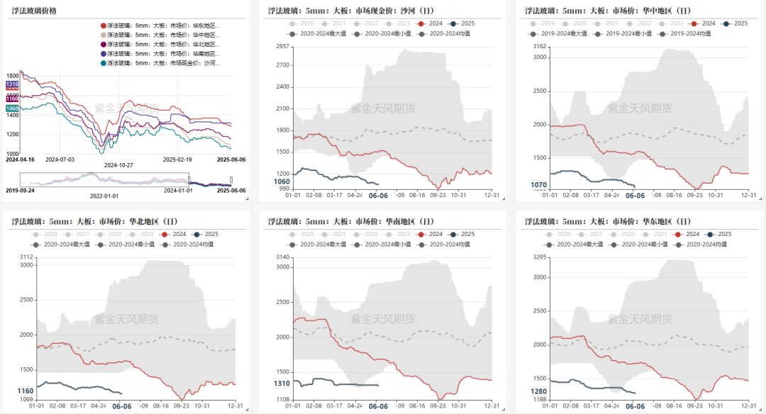 玻璃:淡季玻璃市场承压