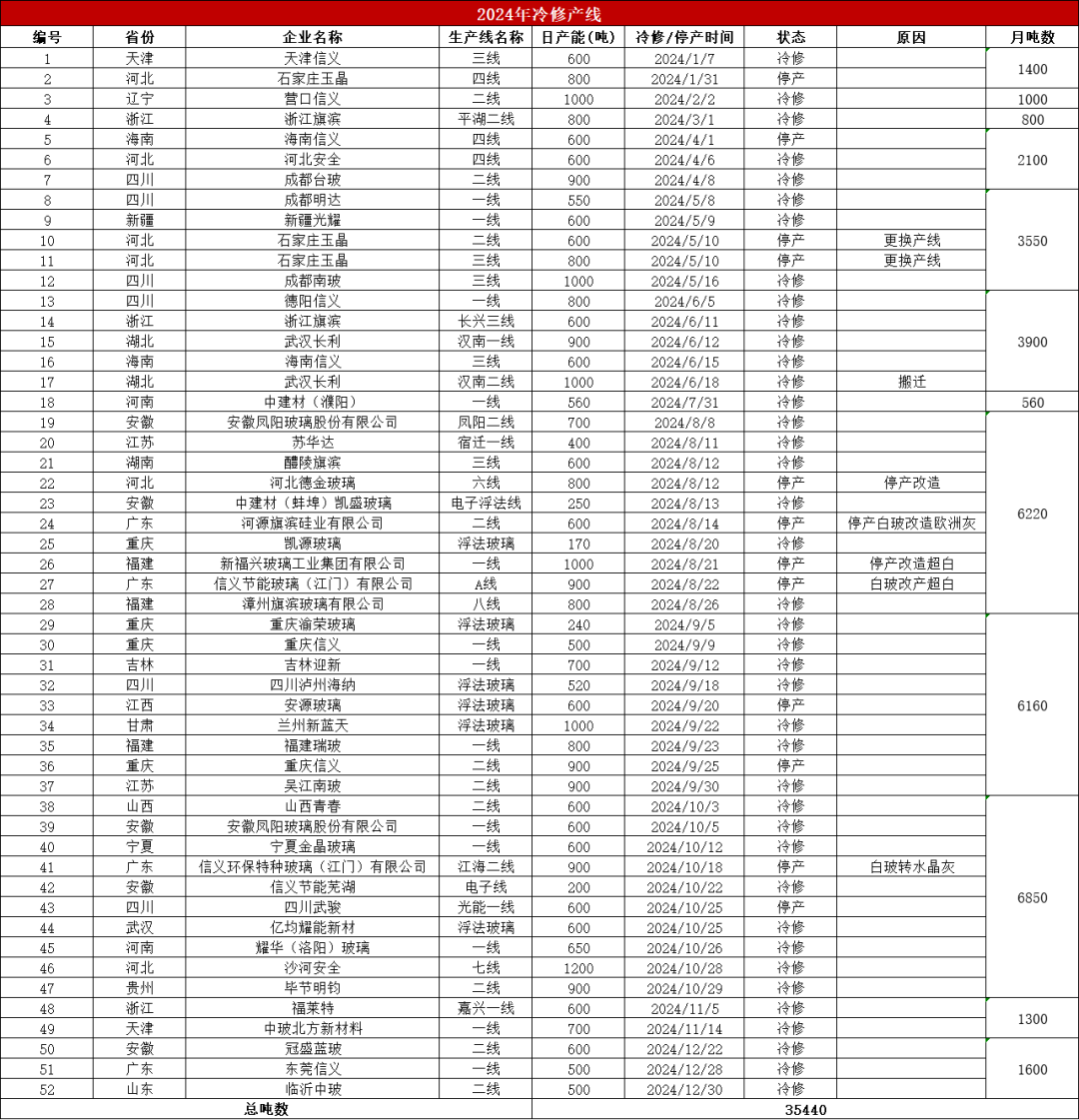 玻璃:淡季玻璃市场承压