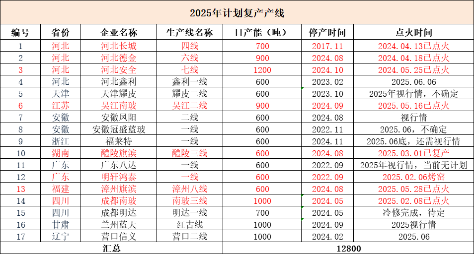 玻璃:淡季玻璃市场承压