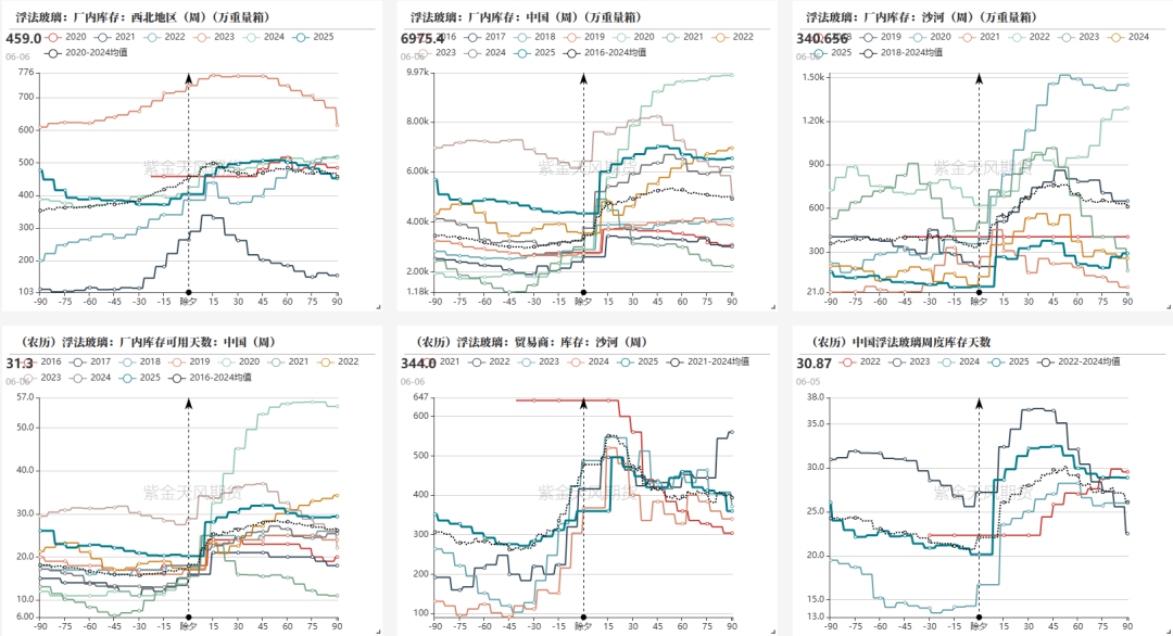 玻璃:淡季玻璃市场承压