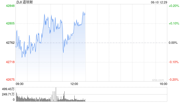 开盘:美股周二开盘基本持平 投资者关注贸易谈判进展